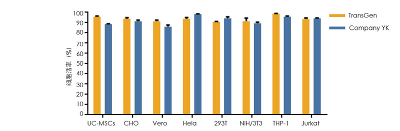 使用TransGen 凍存液和 Company YK 無DMSO 無蛋白凍存液在-80℃凍存1 個月的多種細(xì)胞復(fù)蘇后的活率比較