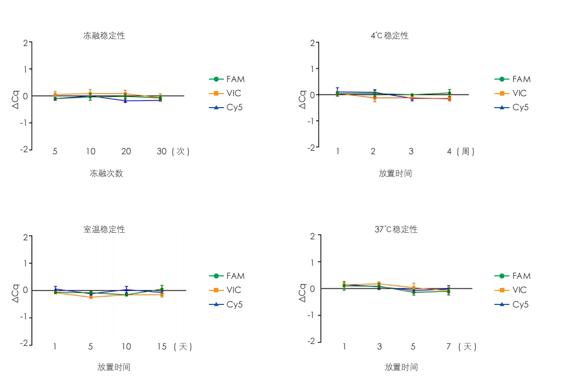 實驗數(shù)據(jù)